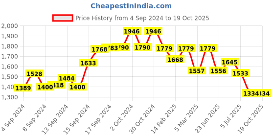 ajio.com adwitiya Set Of 2 Women Gold-Plated Slip-On Bangles adwitiya Price History Graph from 4 Sep 2024 to 18 Oct 2025