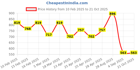 ajio.com adwitiya Set Of 2 Women Gold-Plated Slip-On Bangles adwitiya Price History Graph from 10 Feb 2025 to 21 Oct 2025