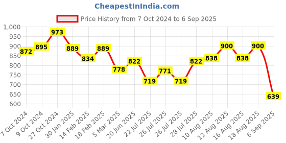ajio.com adwitiya Set of 2 Women Gold-Plated Stone-Studded Bangles adwitiya Price History Graph from 7 Oct 2024 to 6 Sep 2025