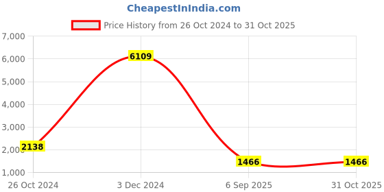 ajio.com adwitiya Set Of 2 Women Gold-Plated Stone-Studded Slip-On Bangles adwitiya Price History Graph from 26 Oct 2024 to 30 Oct 2025