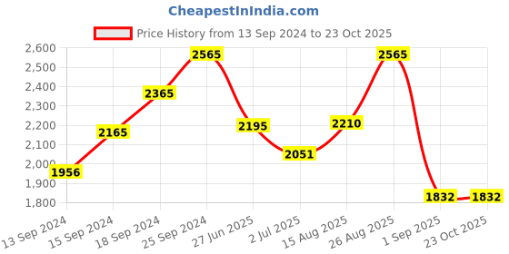 ajio.com adwitiya Set Of 2 Women Gold-Plated Stone-Studded Slip-On Broad Bangles adwitiya Price History Graph from 13 Sep 2024 to 22 Oct 2025
