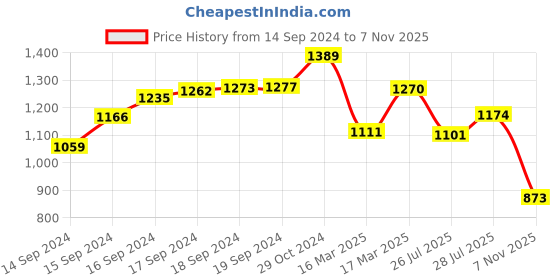 ajio.com adwitiya Set Of 2 Women Silver-Plated Stone-Studded Slip-On Bangles adwitiya Price History Graph from 14 Sep 2024 to 7 Nov 2025
