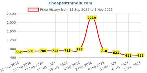 ajio.com adwitiya Set of 4 Gold-Plated Beaded Bangles adwitiya Price History Graph from 15 Sep 2024 to 31 Oct 2025