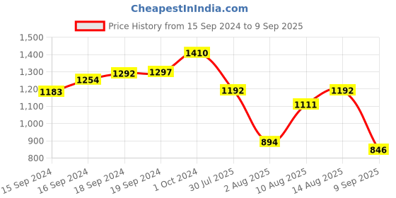 ajio.com adwitiya Set of 4 Gold-Plated Stone-Studded Bangles adwitiya Price History Graph from 15 Sep 2024 to 9 Sep 2025