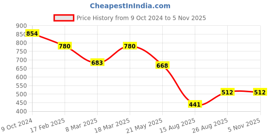 ajio.com adwitiya Set of 4 Gold-Plated Stone-Studded Bangles adwitiya Price History Graph from 9 Oct 2024 to 3 Nov 2025