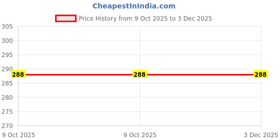 ajio.com adwitiya Silver-Plated Diamond-Studded Studs adwitiya Price History Graph from 9 Oct 2025 to 3 Dec 2025