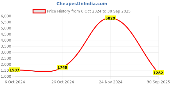 ajio.com adwitiya Stone-Studded Chandbalis adwitiya Price History Graph from 6 Oct 2024 to 30 Sep 2025