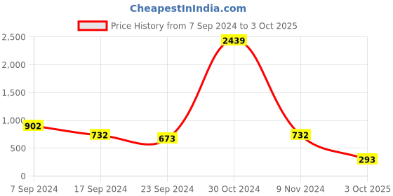 ajio.com adwitiya Stone-Studded Nosepin with Chain adwitiya Price History Graph from 7 Sep 2024 to 3 Oct 2025