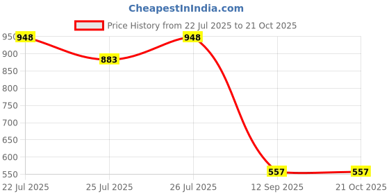 ajio.com adwitiya Women Brass Bracelet adwitiya Price History Graph from 22 Jul 2025 to 21 Oct 2025