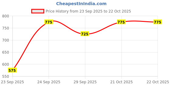 ajio.com buda jeans co ae96403b-3ba3-4af1-a76b-2abb2e356ae7 buda jeans co Price History Graph from 23 Sep 2025 to 21 Oct 2025