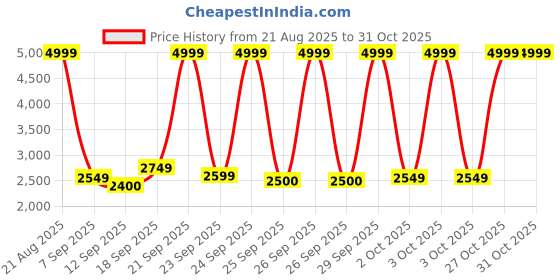 ajio.com adidas Aero Blaze Burst Lace-Up Running Shoes adidas Price History Graph from 21 Aug 2025 to 31 Oct 2025