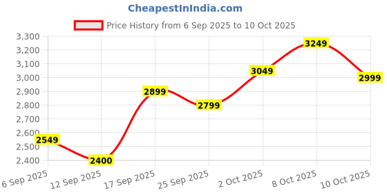 ajio.com adidas Aero Blaze Burst Lace-Up Running Shoes adidas Price History Graph from 6 Sep 2025 to 10 Oct 2025