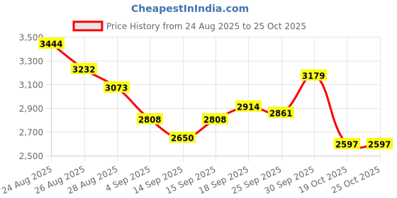 ajio.com adidas Aero Dash Drive Lace-Up Running Shoes adidas Price History Graph from 24 Aug 2025 to 24 Oct 2025