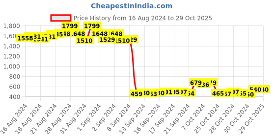 ajio.com aero jeans womens Cotton Hooded Sweatshirt aero jeans womens Price History Graph from 16 Aug 2024 to 29 Oct 2025