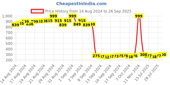 ajio.com aero jeans womens Cotton Top with Back Tie-Up aero jeans womens Price History Graph from 14 Aug 2024 to 26 Sep 2025