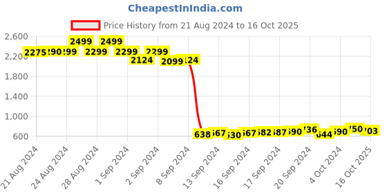ajio.com aero jeans womens High-Neck Biker Jacket with Buttoned Flap Pockets aero jeans womens Price History Graph from 21 Aug 2024 to 16 Oct 2025