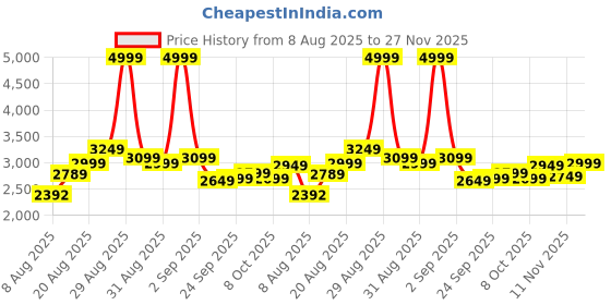 ajio.com adidas Aero Rush Rise Lace-Up Running Shoes adidas Price History Graph from 8 Aug 2025 to 27 Nov 2025