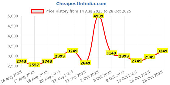 ajio.com adidas Aero Rush Rise Lace-Up Running Shoes adidas Price History Graph from 14 Aug 2025 to 28 Oct 2025
