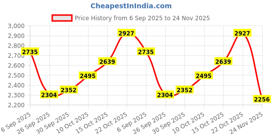 ajio.com adidas Aero Sprint Spark Lace-Up Running Shoes adidas Price History Graph from 6 Sep 2025 to 24 Nov 2025