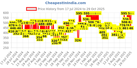 ajio.com pac Aeroblend Makeup Blender - Black pac Price History Graph from 17 Jul 2024 to 29 Oct 2025