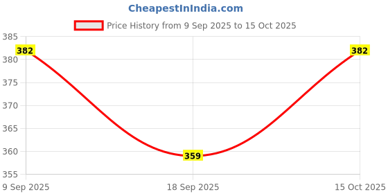 ajio.com aeroblu Women Thong-Strap Slip-On Flip Flops aeroblu Price History Graph from 9 Sep 2025 to 15 Oct 2025