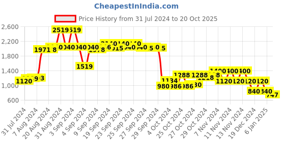 ajio.com performax Aerobounce Lace-Up Sports Shoes performax Price History Graph from 31 Jul 2024 to 20 Oct 2025