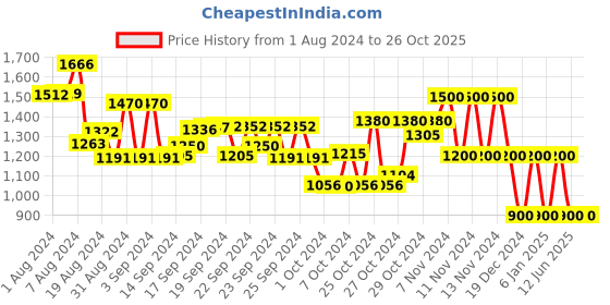 ajio.com performax Aerobounce Panelled  Shoes performax Price History Graph from 1 Aug 2024 to 26 Oct 2025