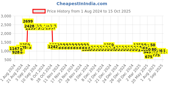 ajio.com aeropostale Duffle Bag with Detachable Strap aeropostale Price History Graph from 1 Aug 2024 to 15 Oct 2025