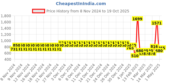 ajio.com aeropostale Men Belt with Buckle Closure aeropostale Price History Graph from 8 Nov 2024 to 19 Oct 2025