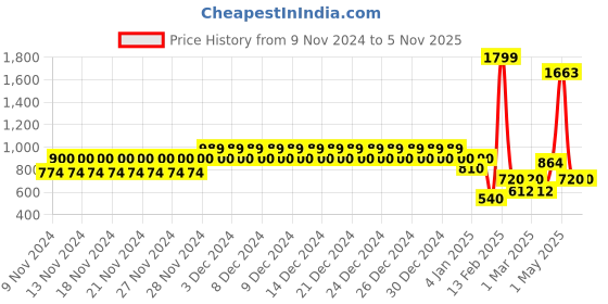 ajio.com aeropostale Men Belt with Plaque Closure aeropostale Price History Graph from 9 Nov 2024 to 4 Nov 2025