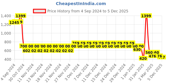 ajio.com aeropostale Men Bi-Fold Leather Wallet aeropostale Price History Graph from 4 Sep 2024 to 5 Dec 2025