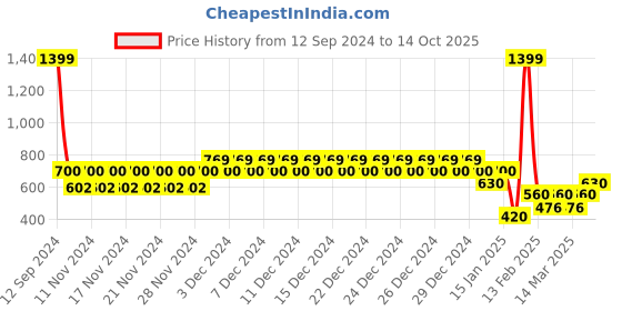 ajio.com aeropostale Men Bi-Fold Wallet with Text Embossed aeropostale Price History Graph from 12 Sep 2024 to 14 Oct 2025