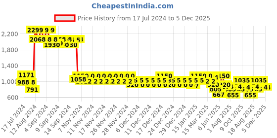 ajio.com aeropostale Men Duffle Bag with Detachable Strap aeropostale Price History Graph from 17 Jul 2024 to 4 Dec 2025