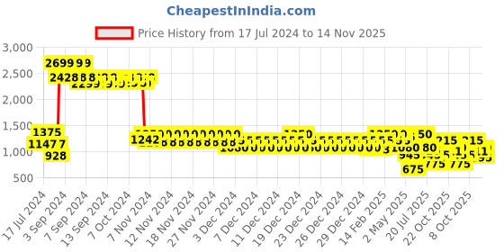 ajio.com aeropostale Men Duffle Bag with Detachable Strap aeropostale Price History Graph from 17 Jul 2024 to 14 Nov 2025