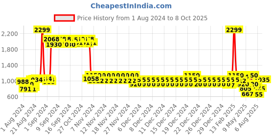 ajio.com aeropostale Men Duffle Bag with Detachable Strap aeropostale Price History Graph from 1 Aug 2024 to 8 Oct 2025