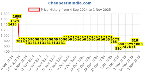 ajio.com aeropostale Men Genuine Leather Wide Belt aeropostale Price History Graph from 4 Sep 2024 to 1 Nov 2025