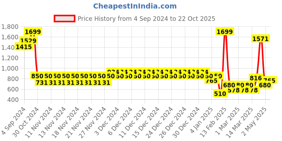 ajio.com aeropostale Men Genuine Leather Wide Belt aeropostale Price History Graph from 4 Sep 2024 to 22 Oct 2025