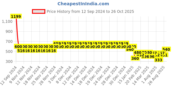 ajio.com aeropostale Men Leather Bi-Fold Wallet aeropostale Price History Graph from 12 Sep 2024 to 26 Oct 2025