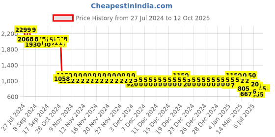 ajio.com aeropostale Men Typographic Print Duffle Bag aeropostale Price History Graph from 27 Jul 2024 to 12 Oct 2025
