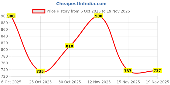 ajio.com aeropostale Men Typographic Print Laptop Backpack with Adjustable Shoulder Straps aeropostale Price History Graph from 6 Oct 2025 to 18 Nov 2025