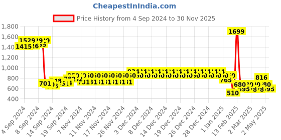 ajio.com aeropostale Men Wide Belt with Buckle Closure aeropostale Price History Graph from 4 Sep 2024 to 30 Nov 2025