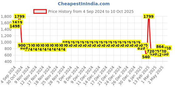 ajio.com aeropostale Men Wide Belt with Buckle Closure aeropostale Price History Graph from 4 Sep 2024 to 10 Oct 2025