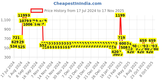 ajio.com aeropostale Typographic Cross Body Bag with Adjustable Strap aeropostale Price History Graph from 17 Jul 2024 to 17 Nov 2025