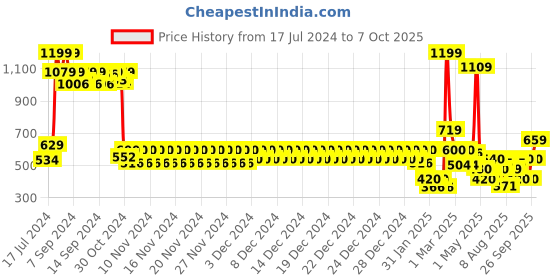 ajio.com aeropostale Typographic Cross Body Bag with Adjustable Strap aeropostale Price History Graph from 17 Jul 2024 to 7 Oct 2025