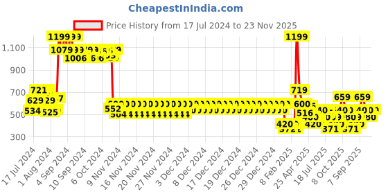 ajio.com aeropostale Typographic Cross Body Bag with Adjustable Strap aeropostale Price History Graph from 17 Jul 2024 to 23 Nov 2025