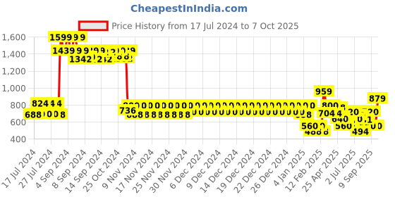ajio.com aeropostale Typographic Cross Body Bag with Adjustable Strap aeropostale Price History Graph from 17 Jul 2024 to 7 Oct 2025