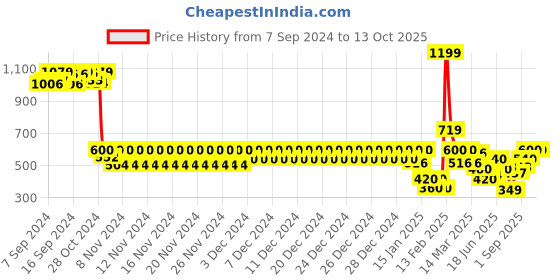 ajio.com aeropostale Typographic Cross Body Bag with Adjustable Strap aeropostale Price History Graph from 7 Sep 2024 to 13 Oct 2025