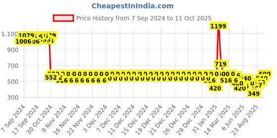 ajio.com aeropostale Typographic Cross Body Bag with Adjustable Strap aeropostale Price History Graph from 7 Sep 2024 to 11 Oct 2025