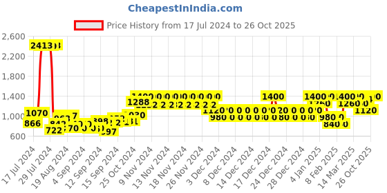 ajio.com aeropostale Women Backpack with Adjustable Strap aeropostale Price History Graph from 17 Jul 2024 to 26 Oct 2025