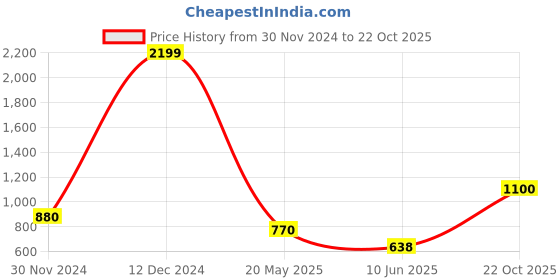 ajio.com aeropostale Women Backpack with Adjustable Strap aeropostale Price History Graph from 30 Nov 2024 to 22 Oct 2025